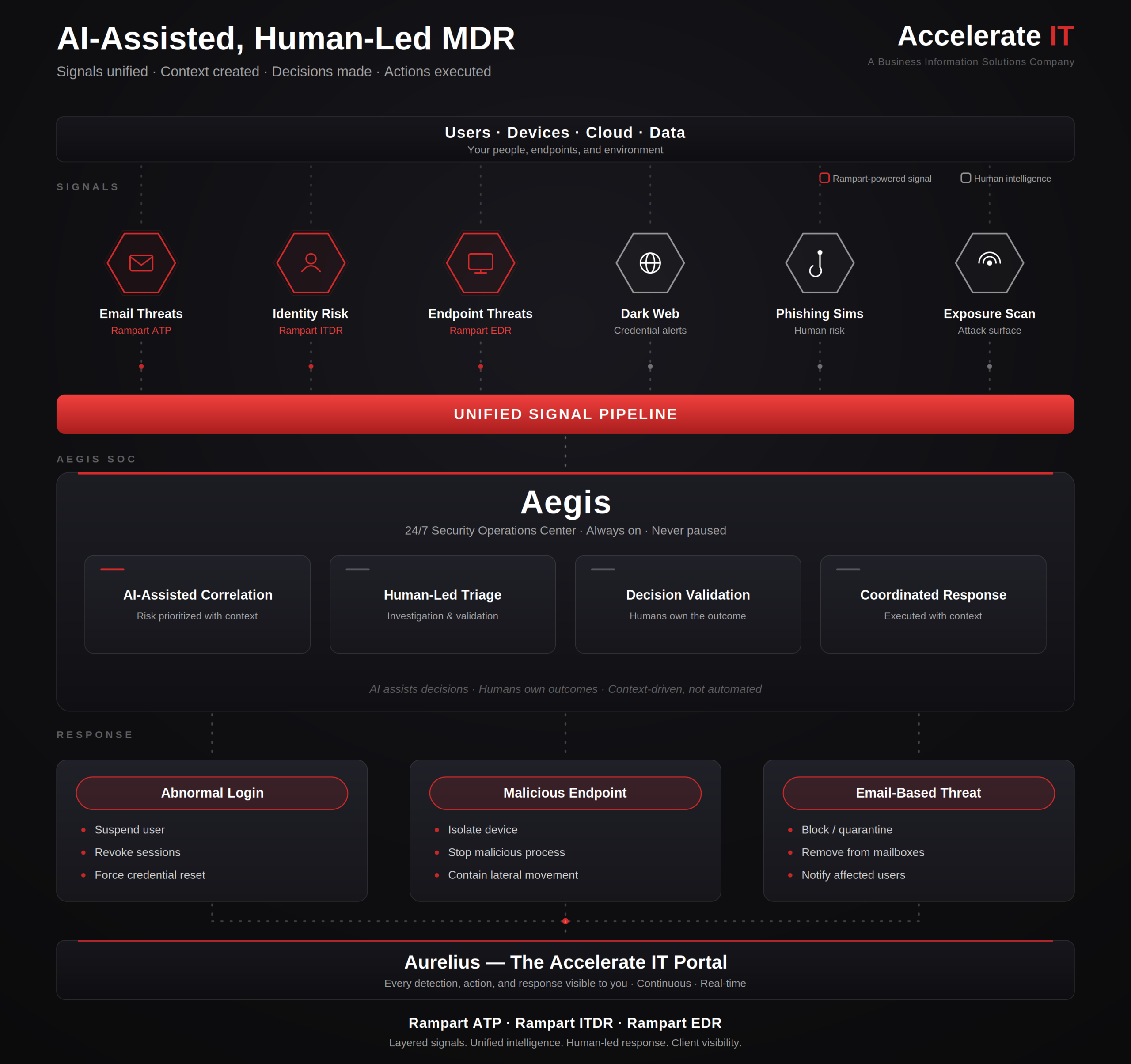 Aegis MDR Dashboard Interface